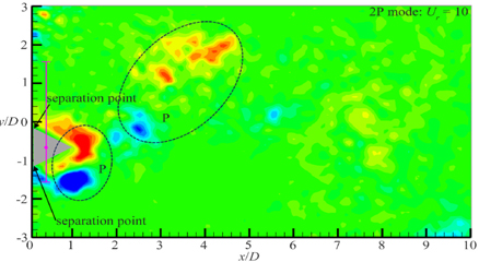 基于时间分辨PIV与高速成像的高质量比钝体流固耦合振动机理研究